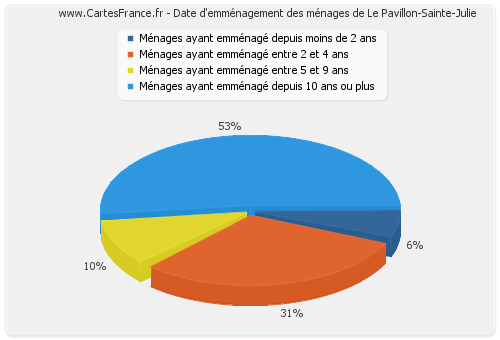 Date d'emménagement des ménages de Le Pavillon-Sainte-Julie